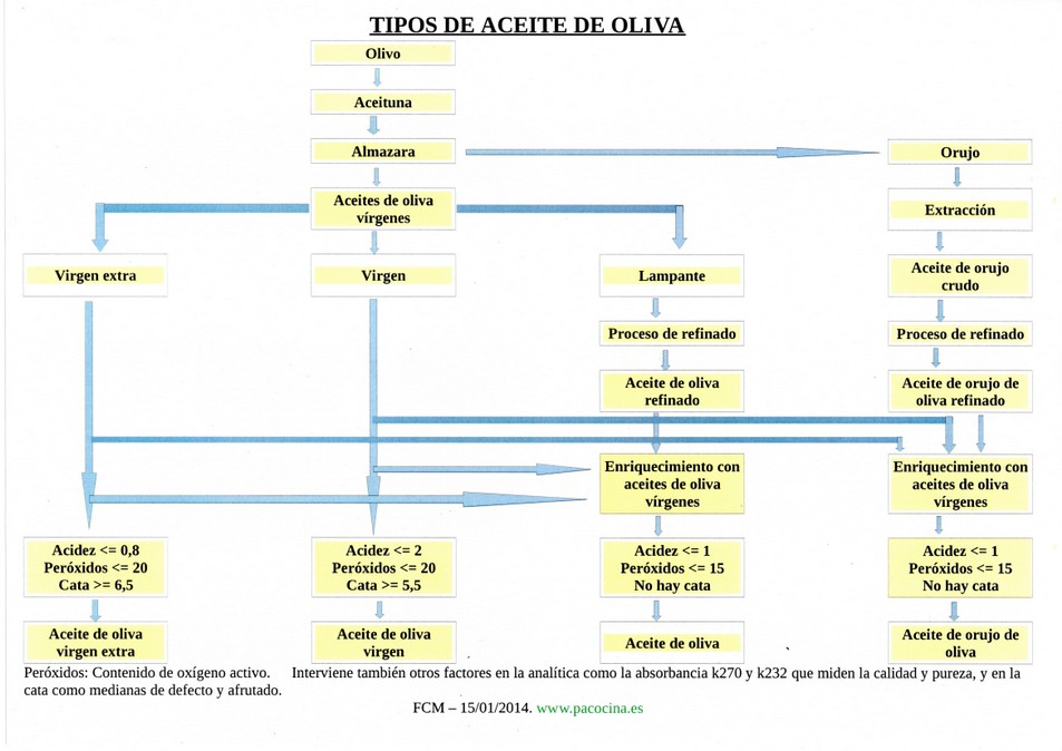 Tipos y calidades de aceite de oliva Tipos y calidades de aceite de oliva